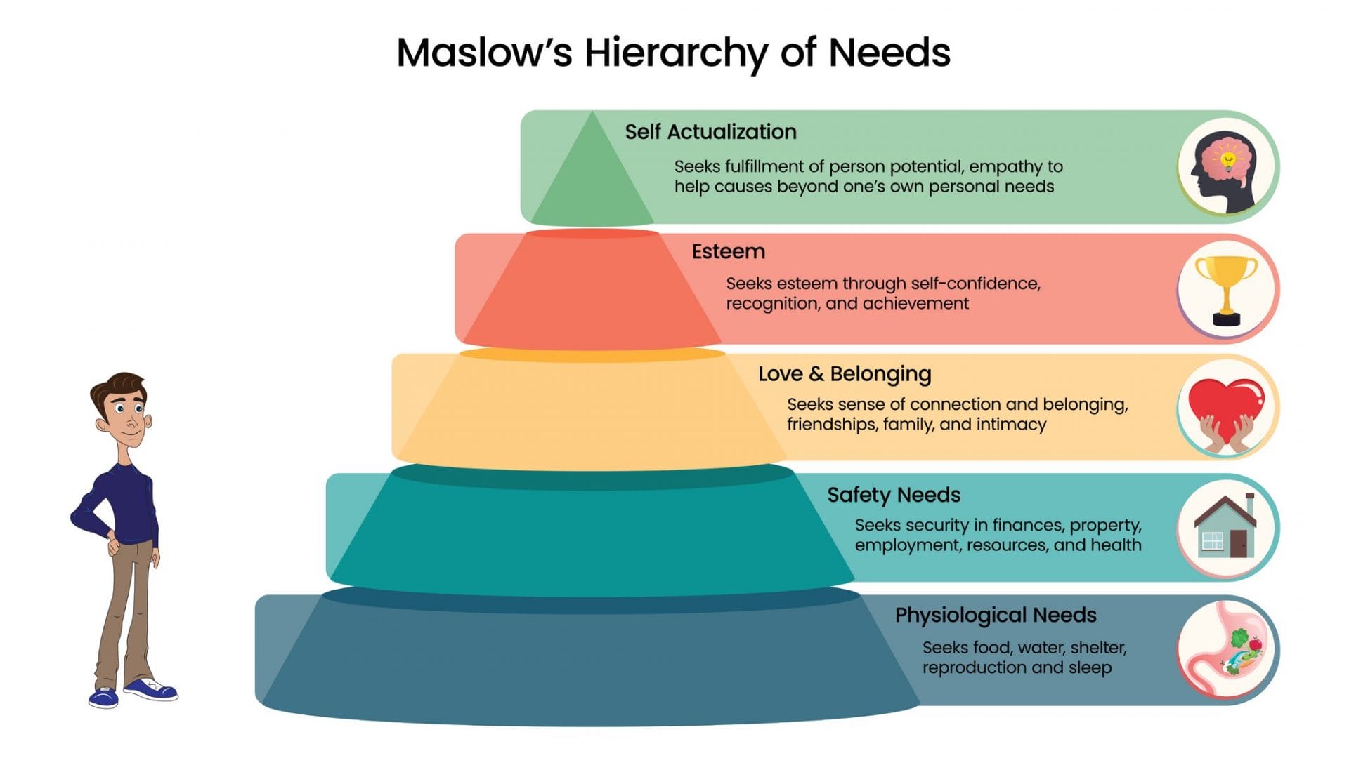Maslow's Hierarchy of Needs